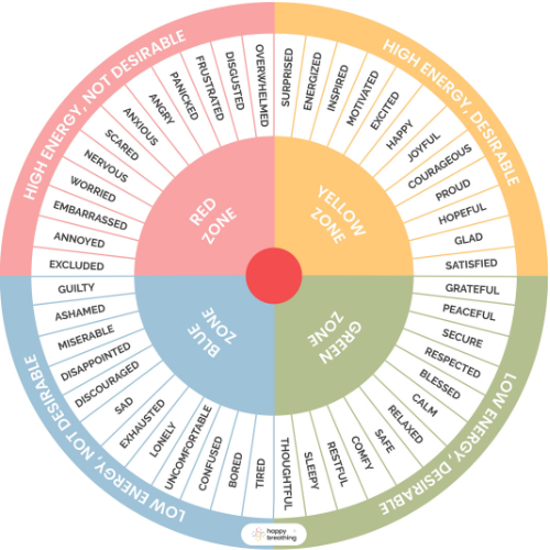 Charts of Emotions (2 circles)